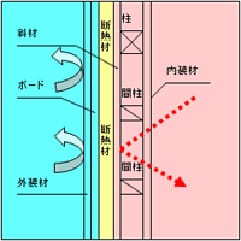外断熱と内断熱の違い