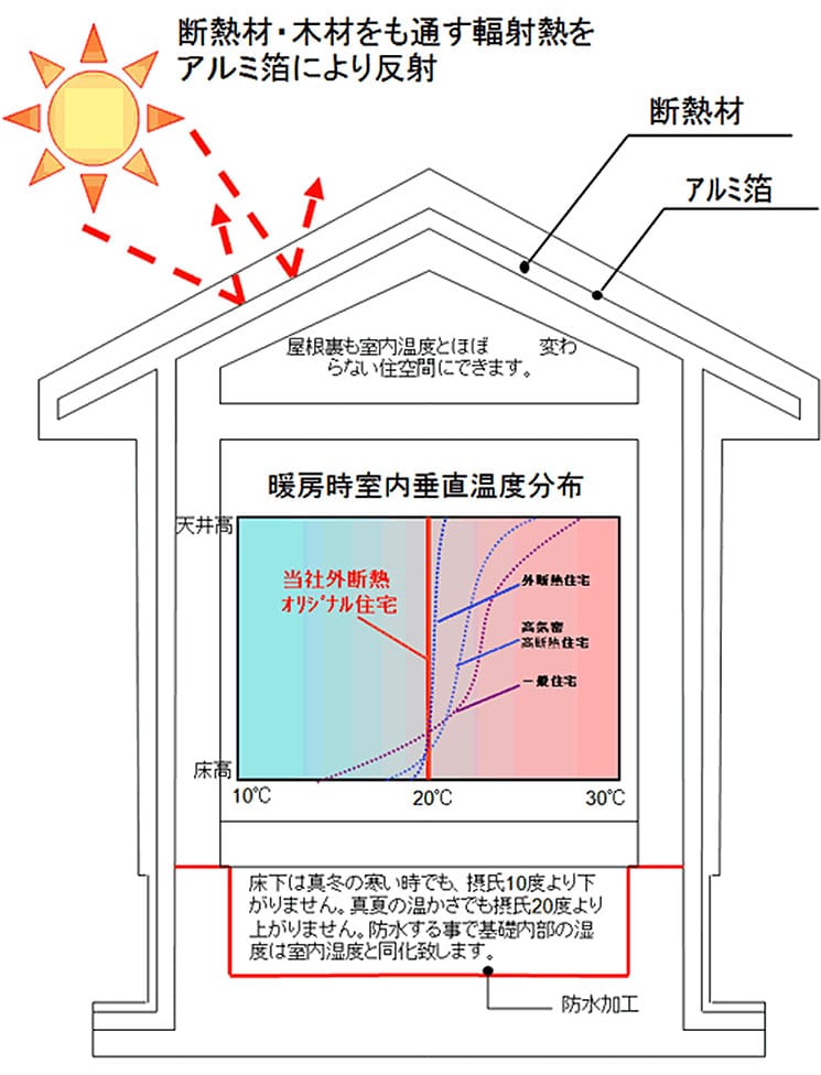 外断熱と内断熱の違い