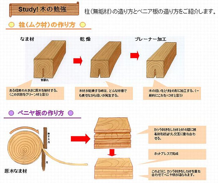 何故無垢材にこだわるのか?