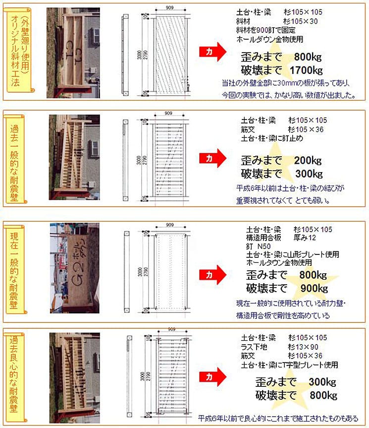 当社にて実験を行いました